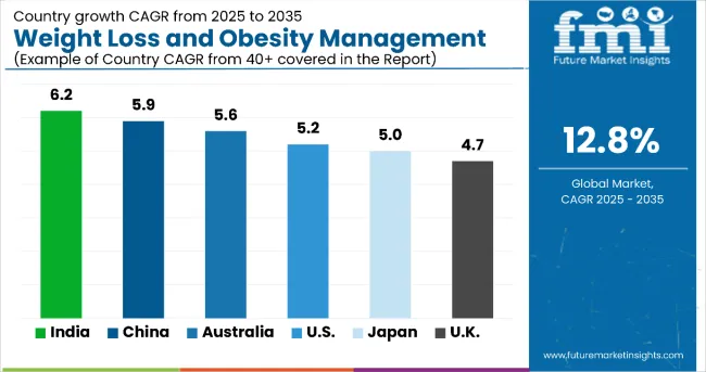 Weight Loss And Obesity Management Market By Country