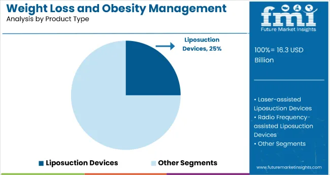 Weight Loss And Obesity Management Market By Product