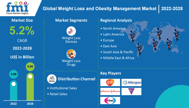 Weight Loss and Obesity Management Market