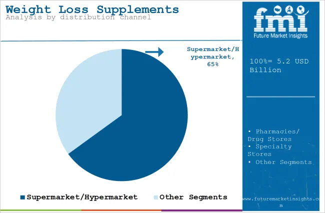 Weight Loss Supplements Market Analysis By Distribution Channel