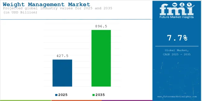 Weight Management Market