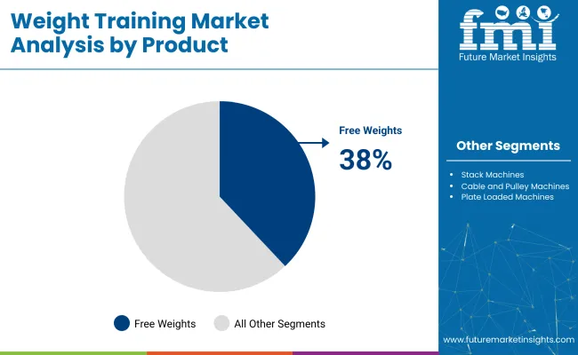 Weight Training Market By Product