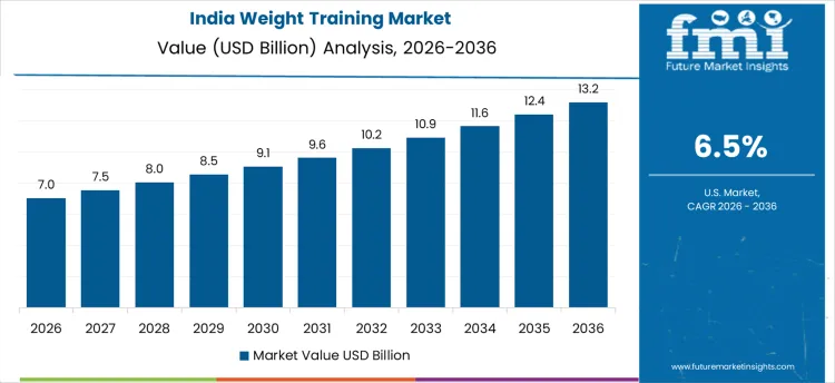 Weight Training Market Country Value Analysis