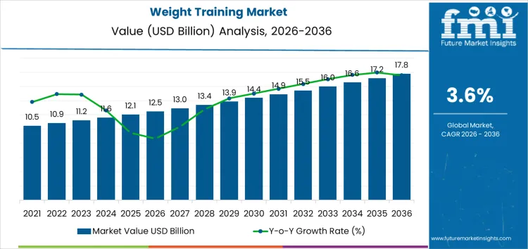 Weight Training Market Market Value Analysis