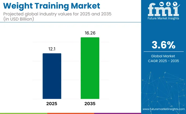 Weight Training Market