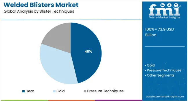 Welded Blisters Market Analysis By Blister Techniques