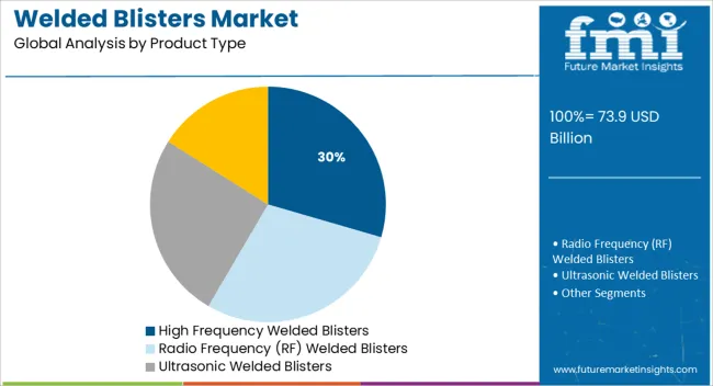 Welded Blisters Market Analysis By Product Type