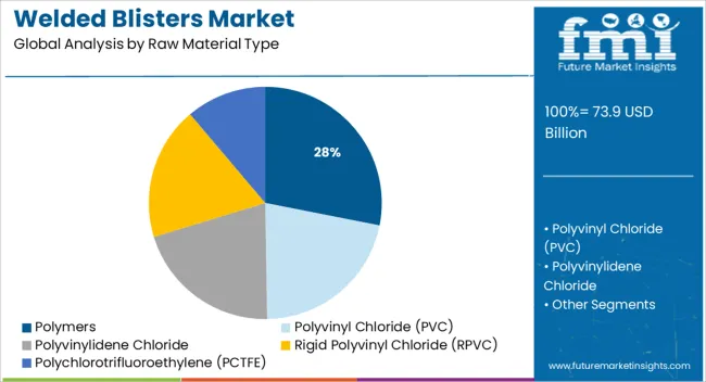 Welded Blisters Market Analysis By Raw Material Type