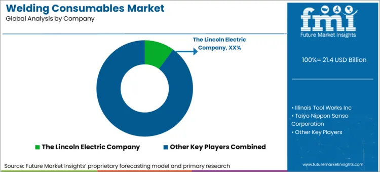 Welding Consumables Market Analysis By Company Welding Consumables Market Analysis By Company