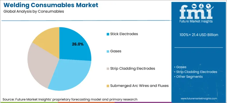 Welding Consumables Market Analysis By Consumables Welding Consumables Market Analysis By Consumables
