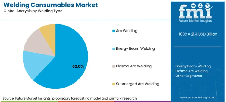 Welding Consumables Market Analysis By Welding Type Welding Consumables Market Analysis By Welding Type