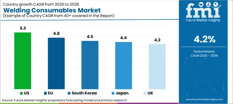 Welding Consumables Market Cagr Analysis By Country Welding Consumables Market Cagr Analysis By Country