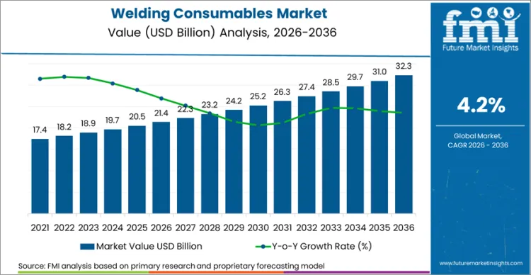 Welding Consumables Market Market Value Analysis Welding Consumables Market Market Value Analysis