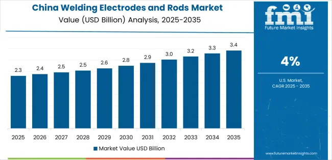 Welding Electrodes And Rods Market Country Value Analysis Welding Electrodes And Rods Market Country Value Analysis