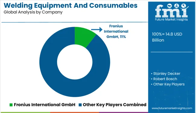 Welding Equipment And Consumables Market Analysis By Company