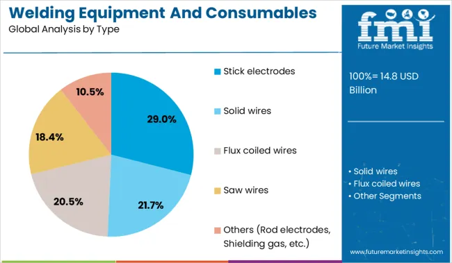 Welding Equipment And Consumables Market Analysis By Type