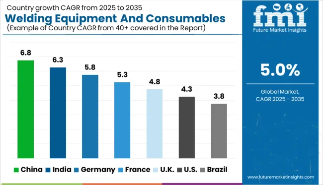 Welding Equipment And Consumables Market Cagr Analysis By Country