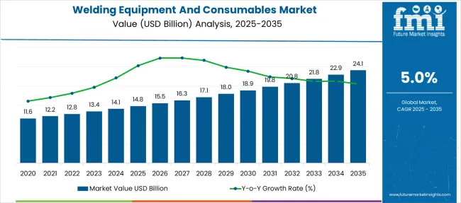 Welding Equipment And Consumables Market Market Value Analysis