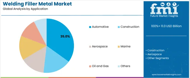 Welding Filler Metal Market Analysis By Application