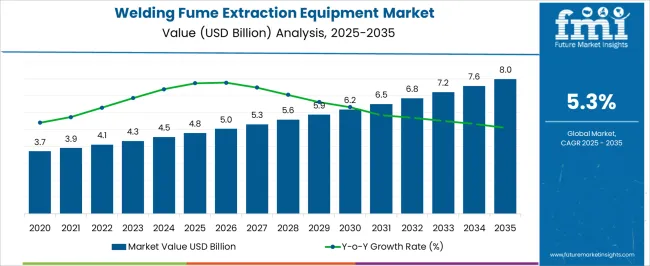 Welding Fume Extraction Equipment Market Market Value Analysis