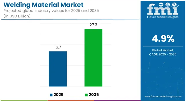Welding Material Market Industry Value Analysis