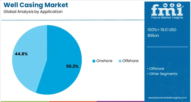 Well Casing Market Analysis By Application