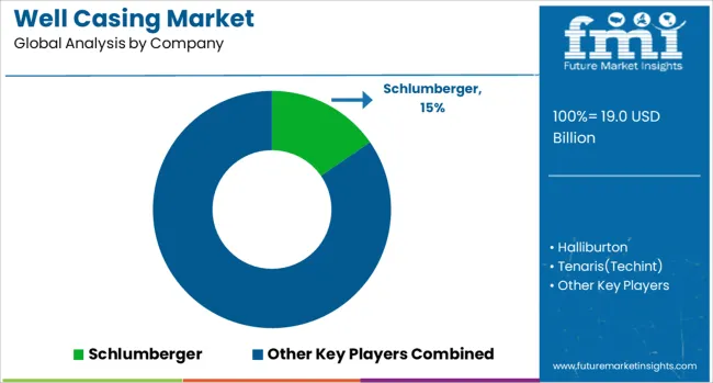 Well Casing Market Analysis By Company