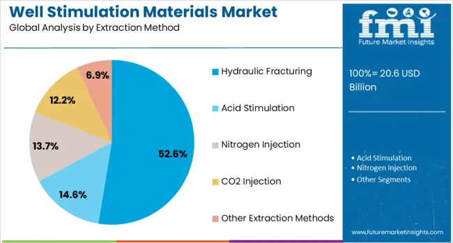 Well Stimulation Materials Market Analysis By Extraction Method