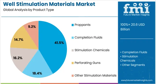 Well Stimulation Materials Market Analysis By Product Type