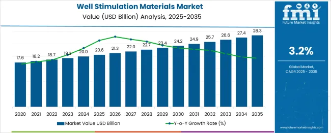 Well Stimulation Materials Market Market Value Analysis