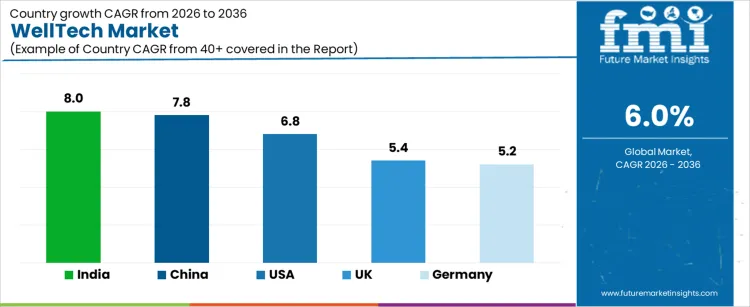 Welltech Market Cagr Analysis By Country