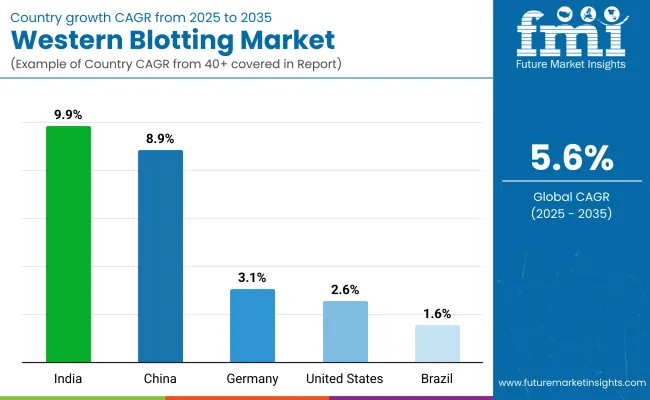 Western Blotting Market By Country