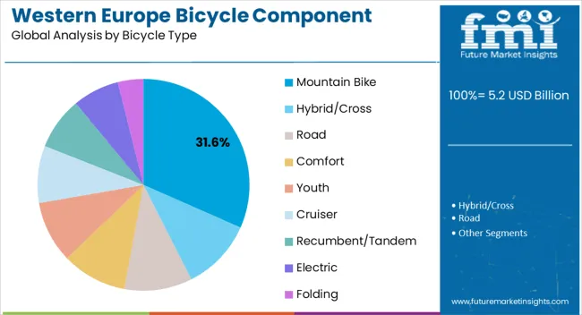 Western Europe Bicycle Component Aftermarket Analysis Analysis By Bicycle Type