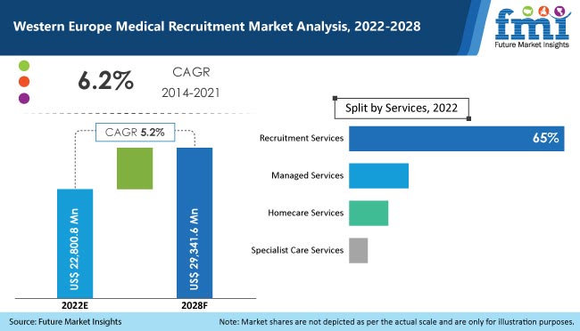 Western Europe Medical Recruitment Market