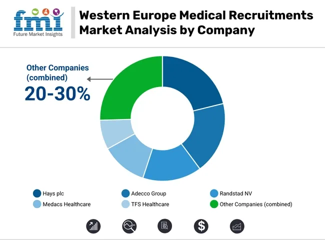 Western Europe Medical Recruitments Market Analysis By Company