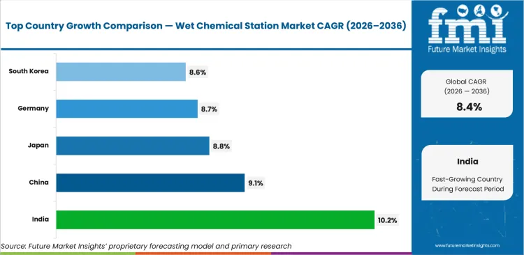 Wet Chemical Station Market Cagr Analysis By Country Wet Chemical Station Market Cagr Analysis By Country