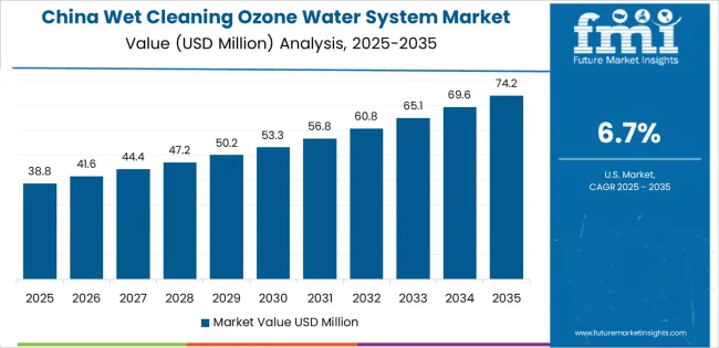 Wet Cleaning Ozone Water System Market Country Value Analysis Wet Cleaning Ozone Water System Market Country Value Analysis