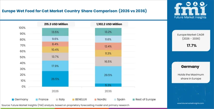 Wet Food For Cat Market Europe Country Market Share Analysis, 2026 & 2036 Wet Food For Cat Market Europe Country Market Share Analysis, 2026 & 2036