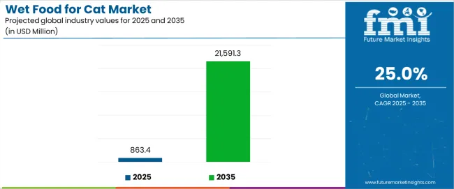 Wet Food For Cat Market Industry Value Analysis