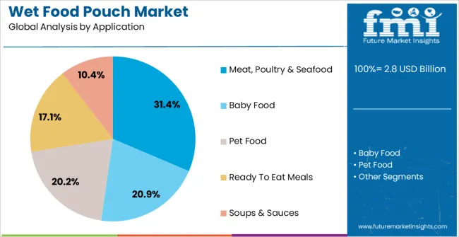 Wet Food Pouch Market Analysis By Application