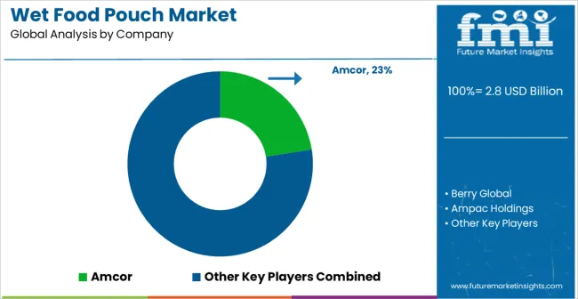 Wet Food Pouch Market Analysis By Company