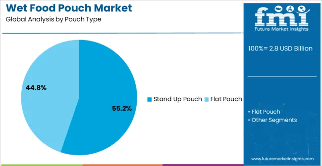 Wet Food Pouch Market Analysis By Pouch Type