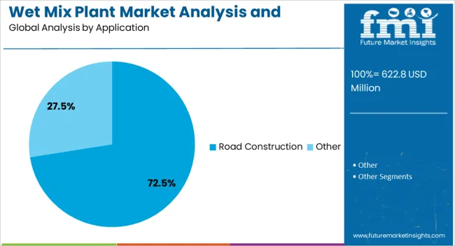 Wet Mix Plant Market Analysis And Opportunity Assessment In India Analysis By Application Wet Mix Plant Market Analysis And Opportunity Assessment In India Analysis By Application