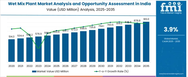 Wet Mix Plant Market Analysis And Opportunity Assessment In India Market Value Analysis Wet Mix Plant Market Analysis And Opportunity Assessment In India Market Value Analysis