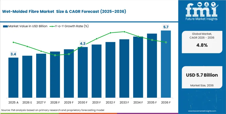 Wet Molded Fibre Market Market Value Analysis