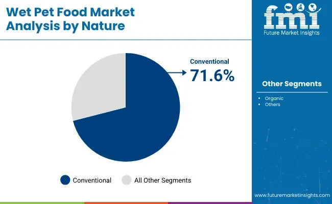 Wet Pet Food Market Analysis By Nature