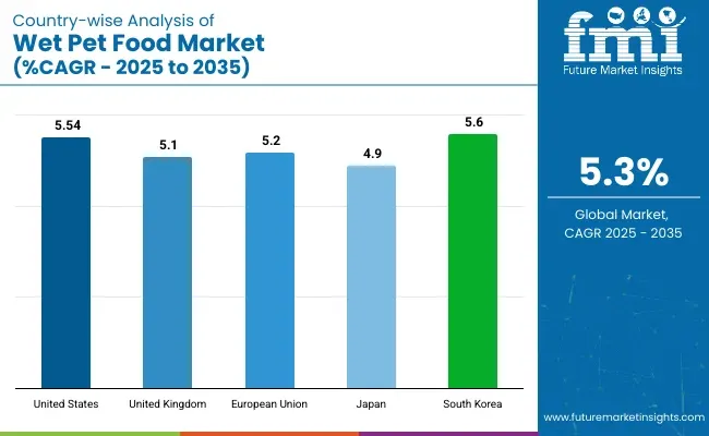 Wet Pet Food Market Country Wise Analysis