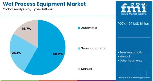 Wet Process Equipment Market Analysis By Type Outlook Wet Process Equipment Market Analysis By Type Outlook