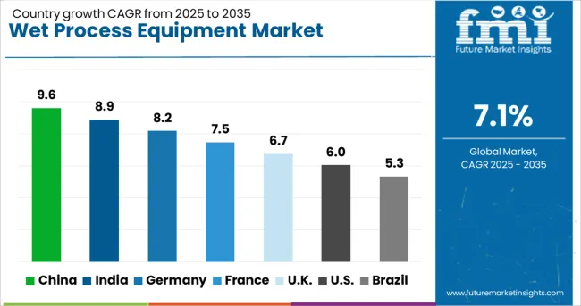 Wet Process Equipment Market Cagr Analysis By Country Wet Process Equipment Market Cagr Analysis By Country