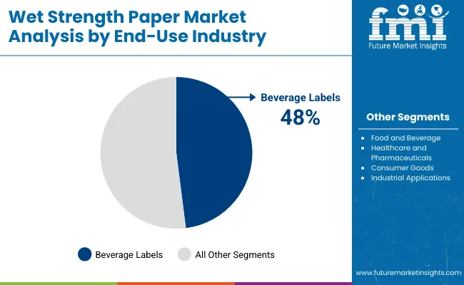 Wet Strength Paper Market Analysis By End Use Industry